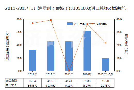 2011-2015年3月洗發(fā)劑（香波）(33051000)進(jìn)口總額及增速統(tǒng)計